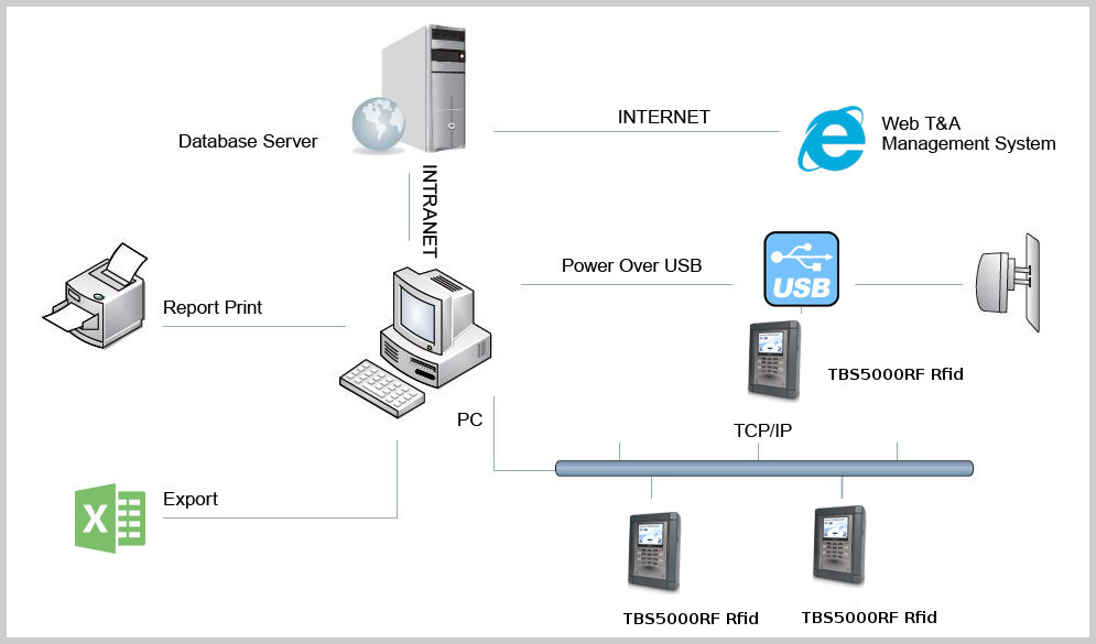 chema di connessione TBS5000RF-MEN gestione mensa in rete lan, Wi-fi, USB e GPRS